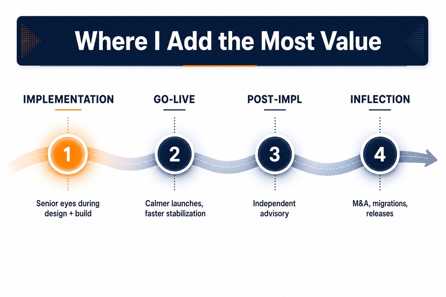 A four-phase timeline showing where Brandon adds value: Implementation, Go-Live, Post-Implementation, and Inflection Points.