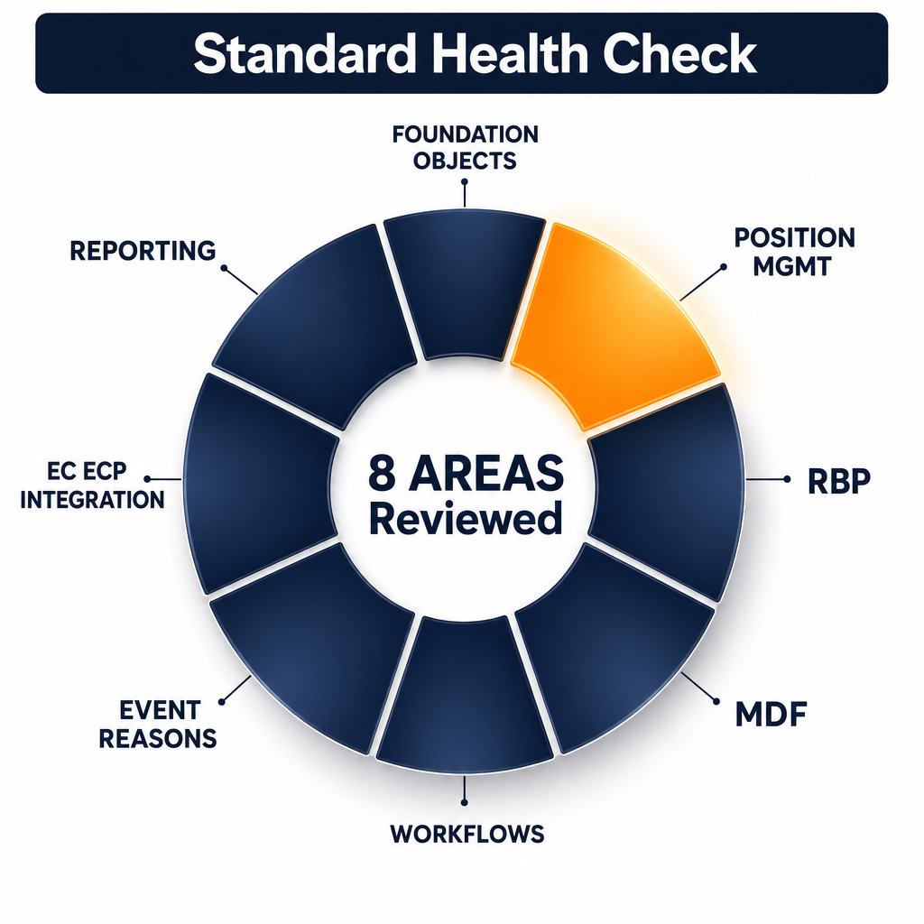 A circular diagram of the eight leading-practice areas reviewed in a Standard Health Check: Foundation Objects, Position Management, RBP, MDF, Workflows, Event Reasons, EC-ECP Integration, and Reporting.