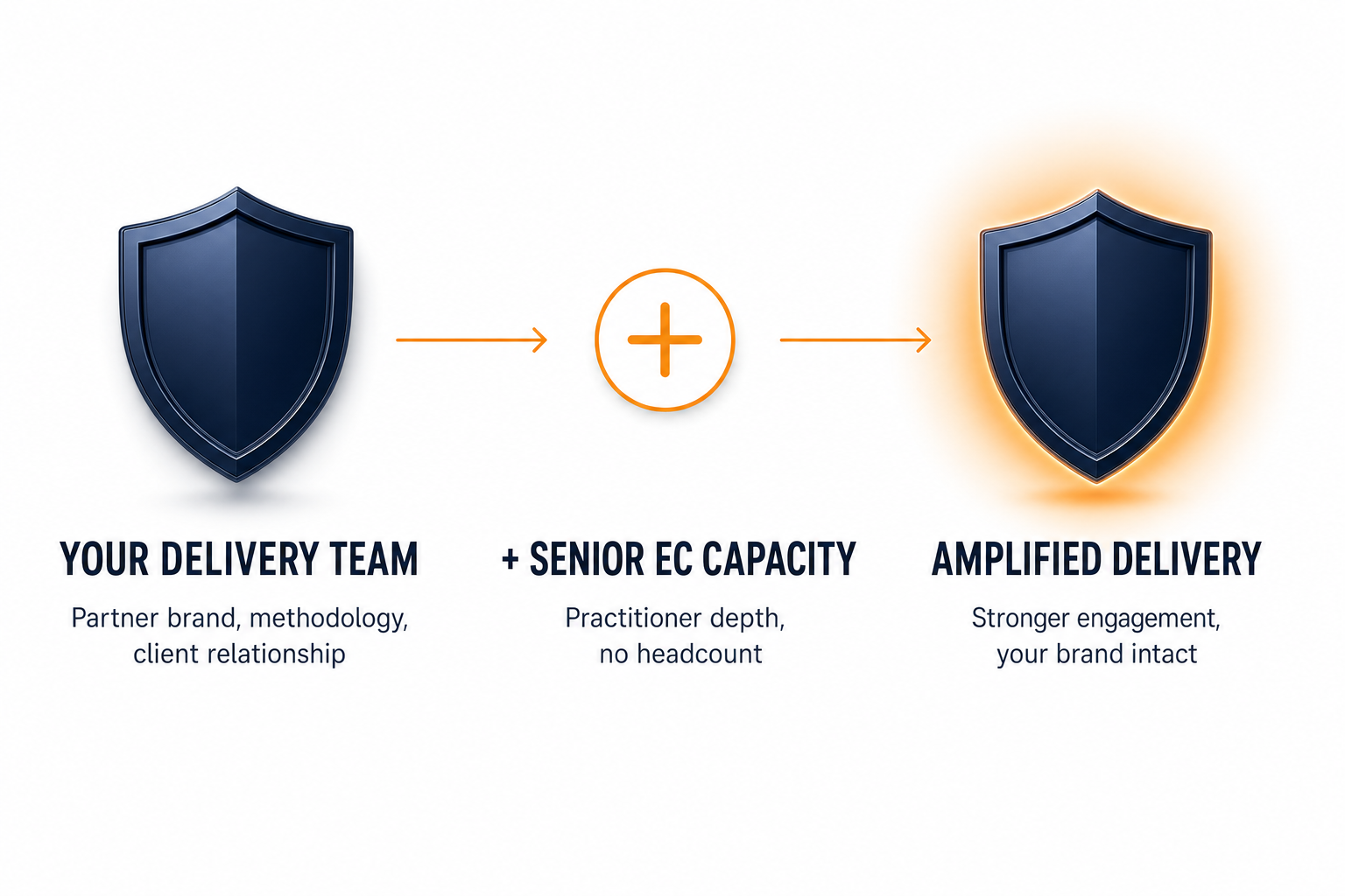 A three-stage infographic showing how Brandon amplifies the partner brand: starting with the partner delivery team, adding senior EC capacity, resulting in stronger engagement.